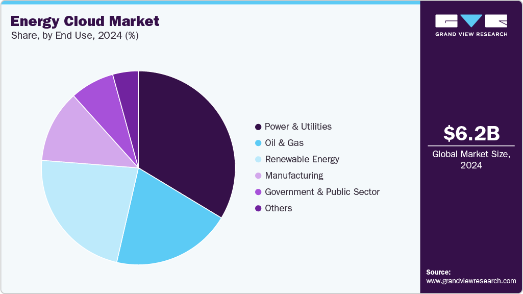 Energy Cloud Market Share Energy Cloud Market Share