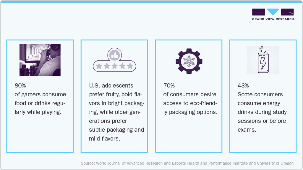 Energy Drinks market size Consumer Insights