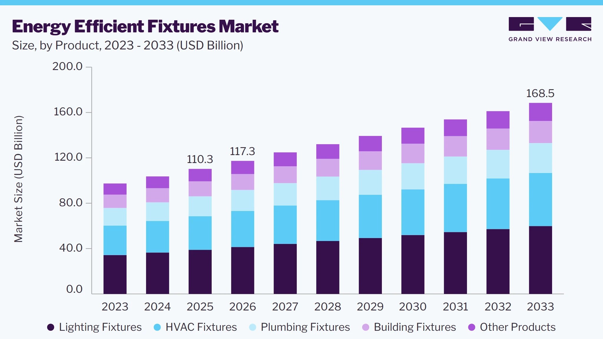 Energy efficient fixtures market size and growth forecast (2023-2033)