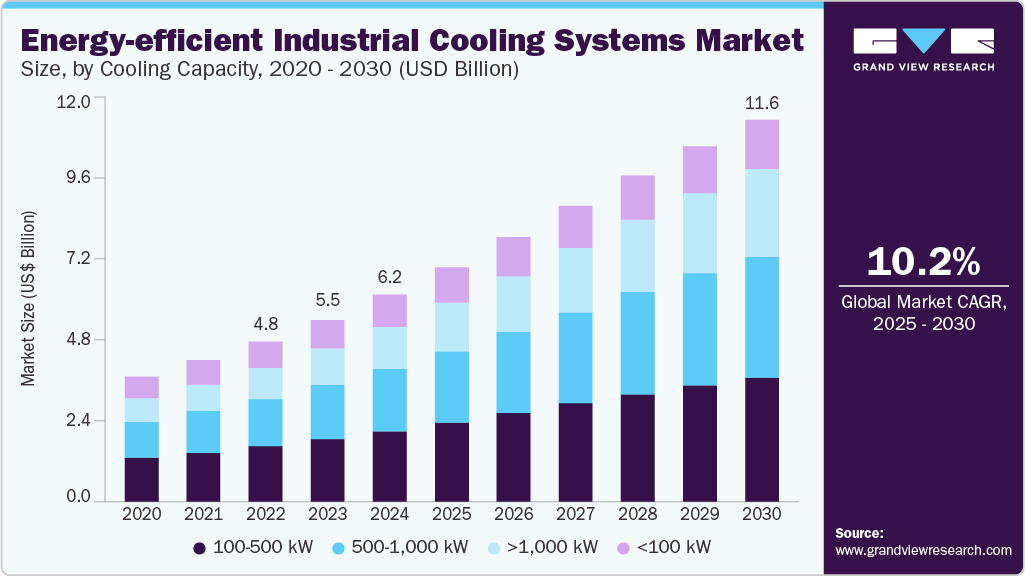 Energy-efficient industrial cooling systems market size was valued at USD 6,290.7 million in 2024 and is projected to grow at 10.2% CAGR to reach USD 11,608.1 million by 2030. Energy-efficient industrial cooling systems market size was valued at USD 6,290.7 million in 2024 and is projected to grow at 10.2% CAGR to reach USD 11,608.1 million by 2030.
