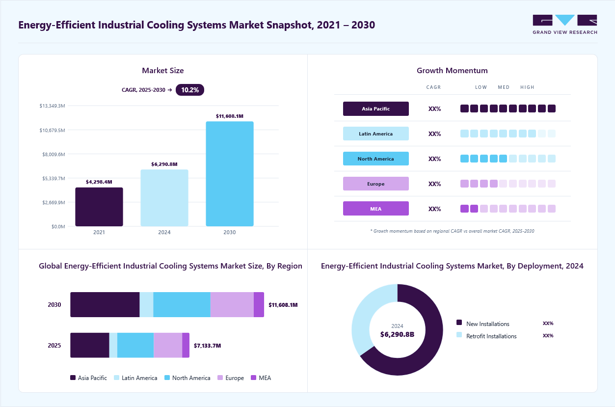 Energy-efficient industrial cooling systems market overview: Grand View Research estimates the global market size at USD 6,290.7 million in 2024, projected to grow from USD 7,133.6 million in 2025 to USD 11,608.1 million by 2030 at a 10.2% CAGR, with regional growth momentum.