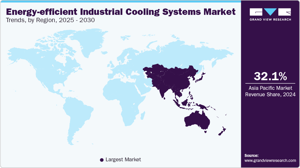 Energy-efficient Industrial Cooling Systems Market Trends, by Region, 2025 - 2030 Energy-efficient Industrial Cooling Systems Market Trends, by Region, 2025 - 2030