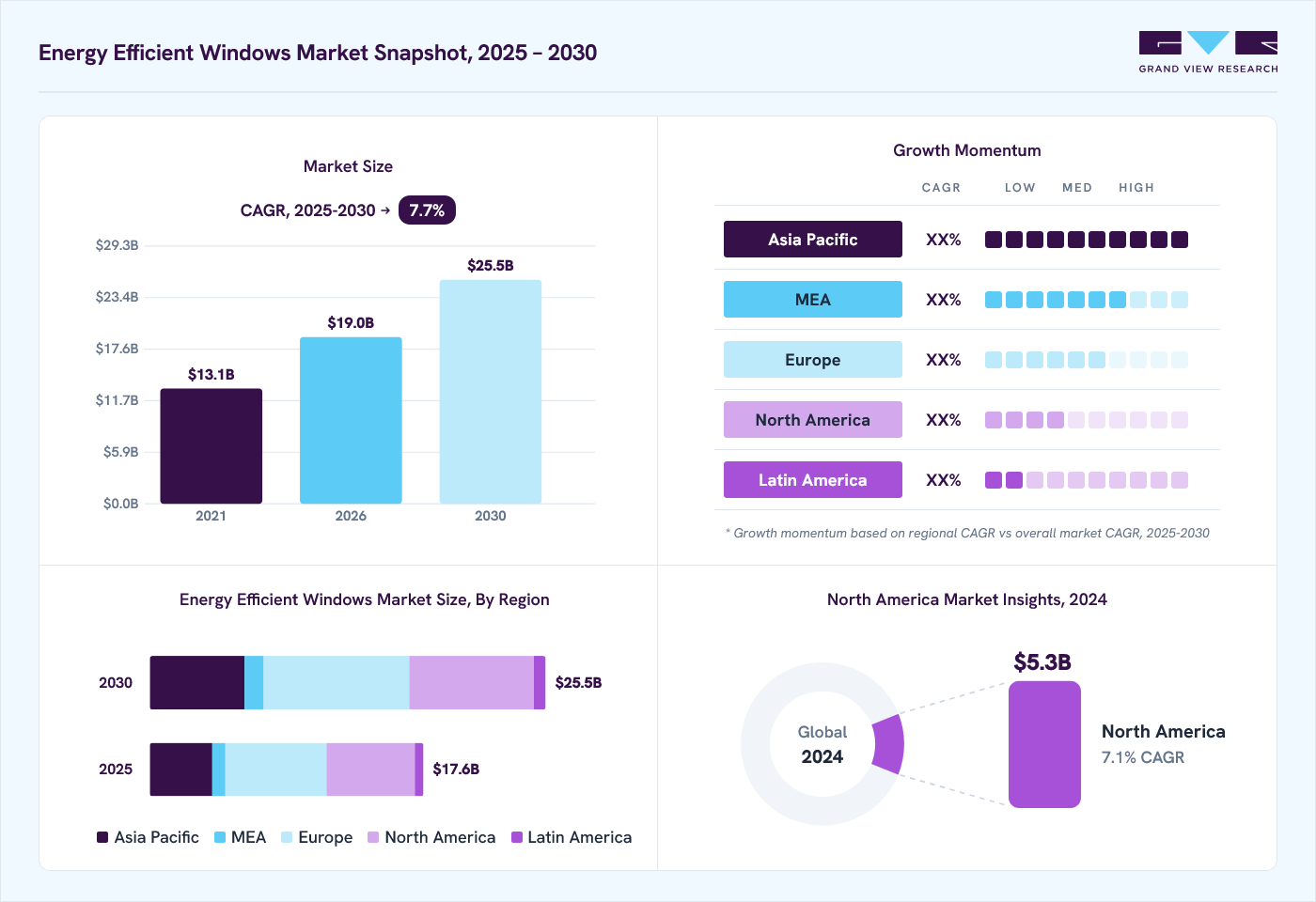 Energy efficient windows market overview: Grand View Research estimates the global market size at USD 16.3 million in 2024, projected to grow from USD 19 million in 2026 to USD 25.5 million by 2030 at a 7.7% CAGR, with regional growth momentum.