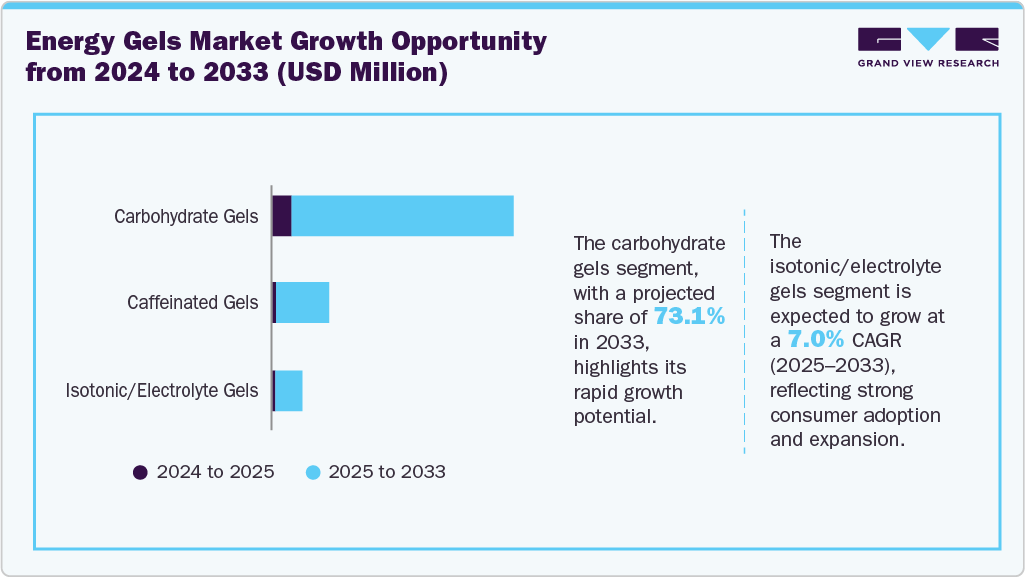 Global Energy Gels Market Incremental Growth Opportunity from 2024 To 2033 (USD Million) Global Energy Gels Market Incremental Growth Opportunity from 2024 To 2033 (USD Million)
