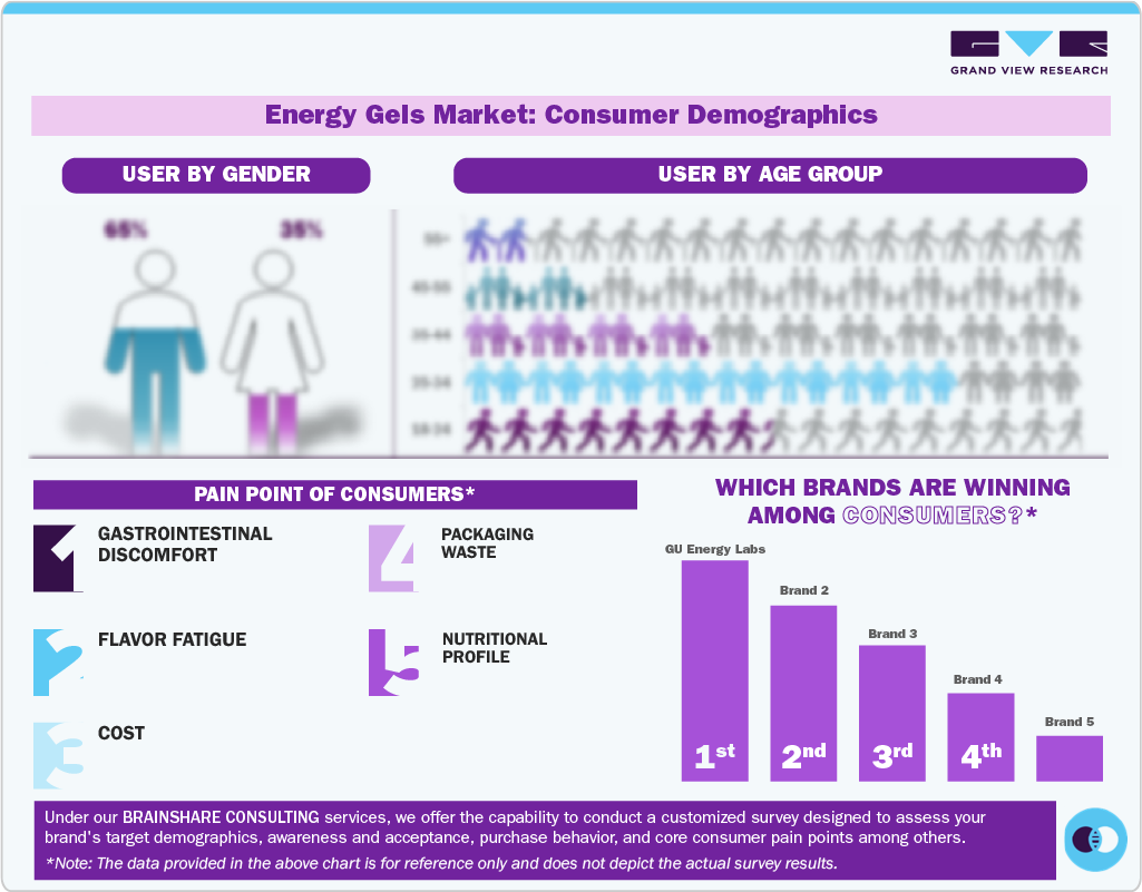 Energy Gels Market: Consumer Demographics Energy Gels Market: Consumer Demographics