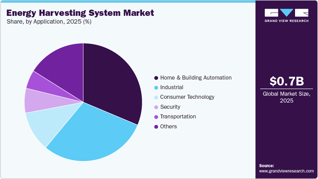 Energy Harvesting System Market Share