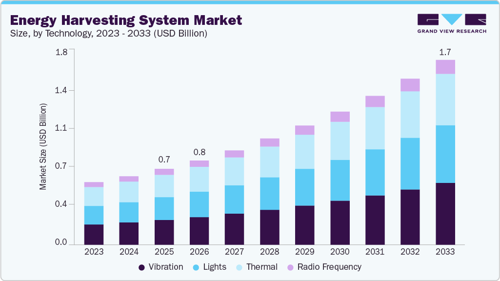 Energy harvesting system market size and growth forecast (2023-2033)