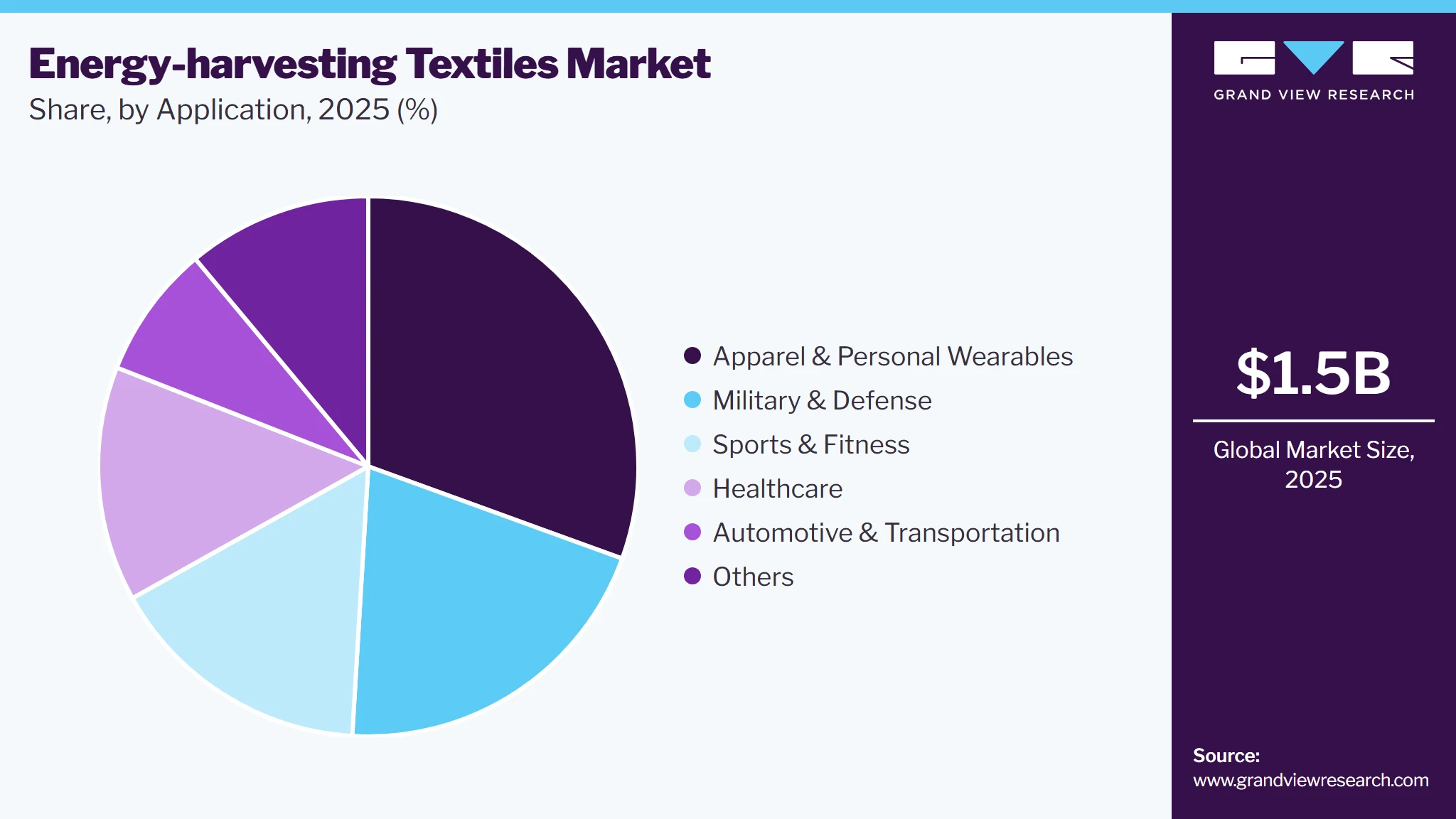 Energy-harvesting Textiles Market Market Share