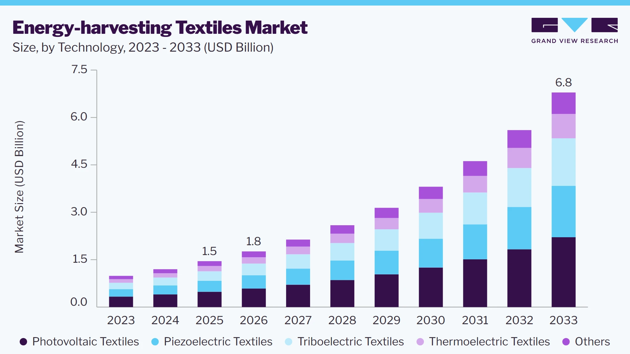 Energy-harvesting textiles Market market size and growth forecast (2023-2033)