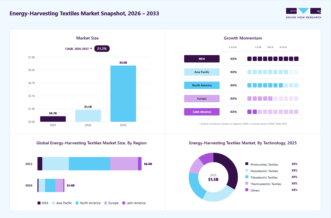 Energy-harvesting textiles Market market overview: Grand View Research estimates the global market size at USD 1.5 billion in 2025, projected to grow from USD 1.8 billion in 2026 to USD 6.8 billion by 2033 at a 21.3% CAGR, with regional growth momentum.