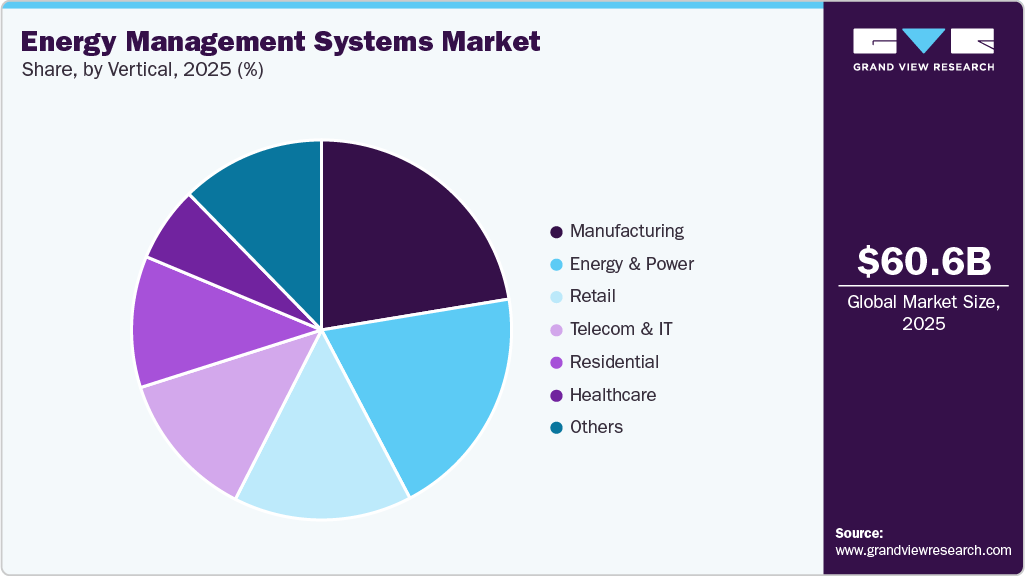 Energy Management Systems Market Share