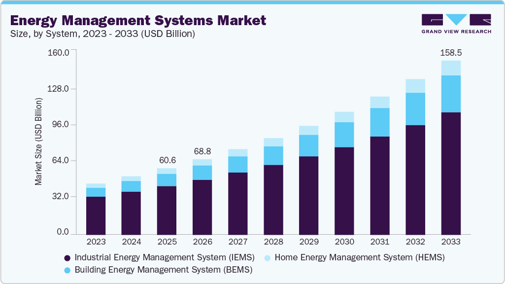 Energy management systems market size and growth forecast (2023-2033)