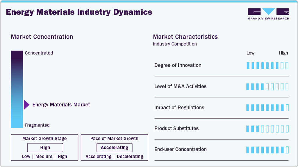 Energy Materials Industry Dynamics