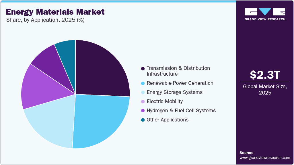 Energy Materials Market Share