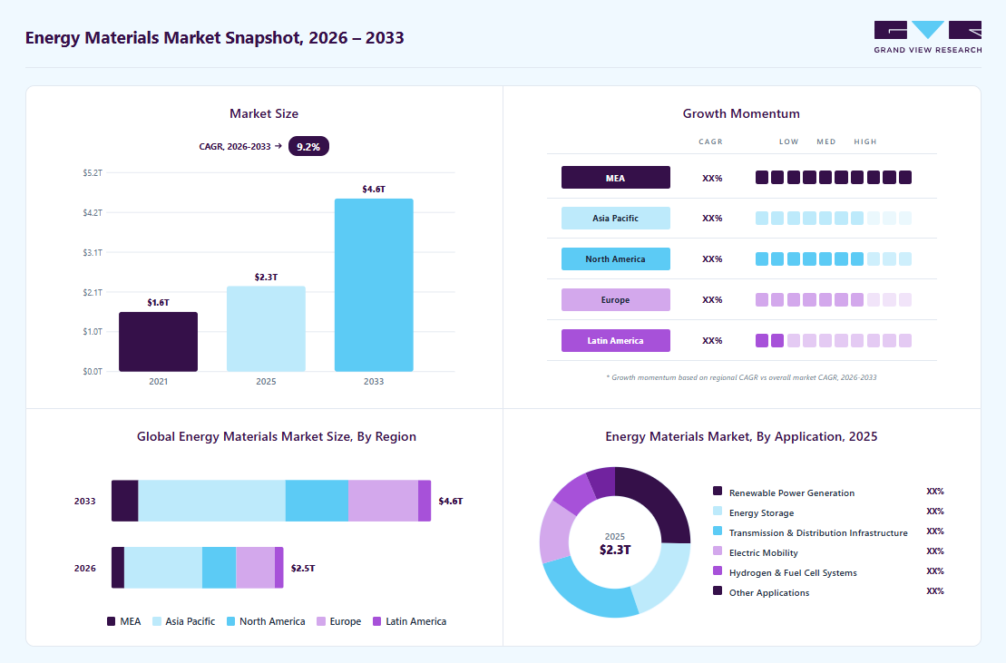 Energy materials market overview: Grand View Research estimates the global market size at USD 2.3 trillion in 2025, projected to grow from USD 2.5 trillion in 2026 to USD 4.6 trillion by 2033 at a 9.2% CAGR, with regional growth momentum.