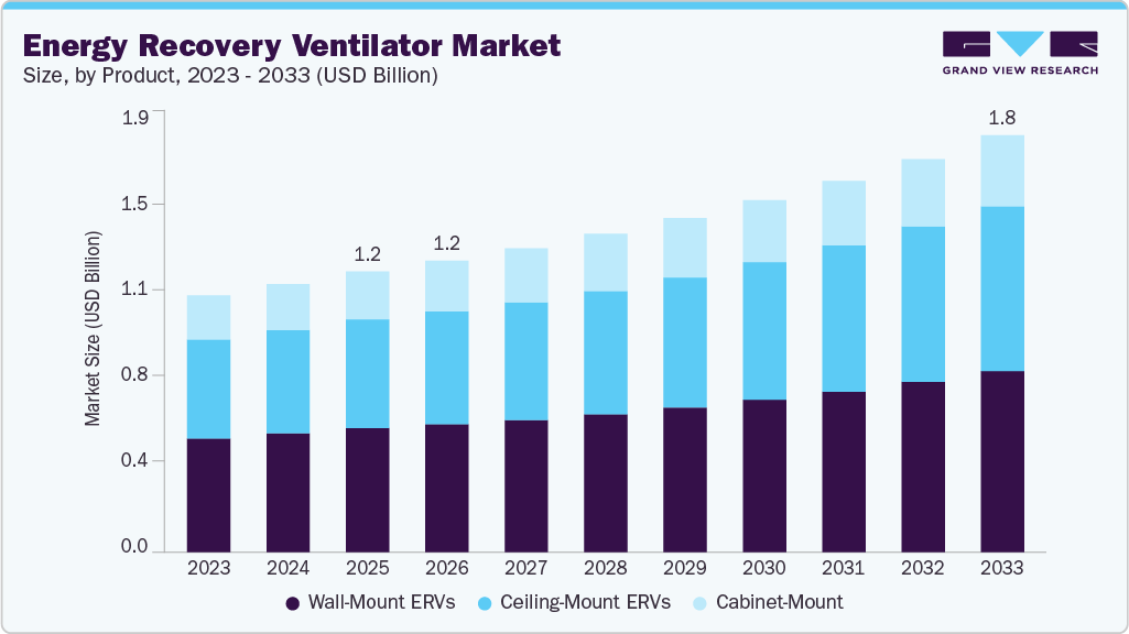 Energy recovery ventilator market size and growth forecast (2023-2033)