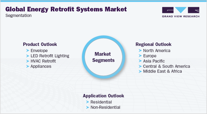 Global Energy Retrofit Systems Market Segmentation