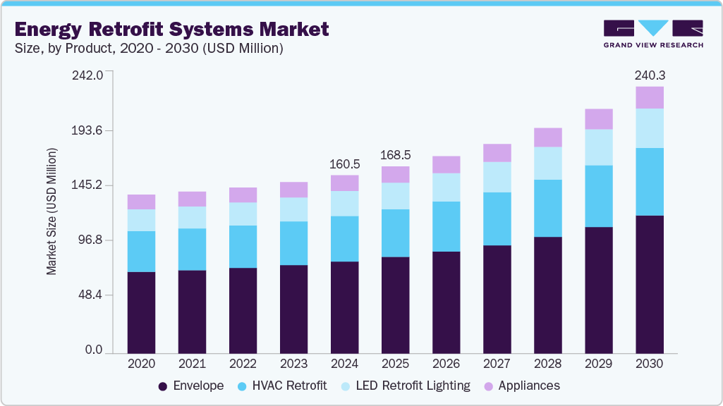 Energy retrofit systems market size and growth forecast (2020-2030)