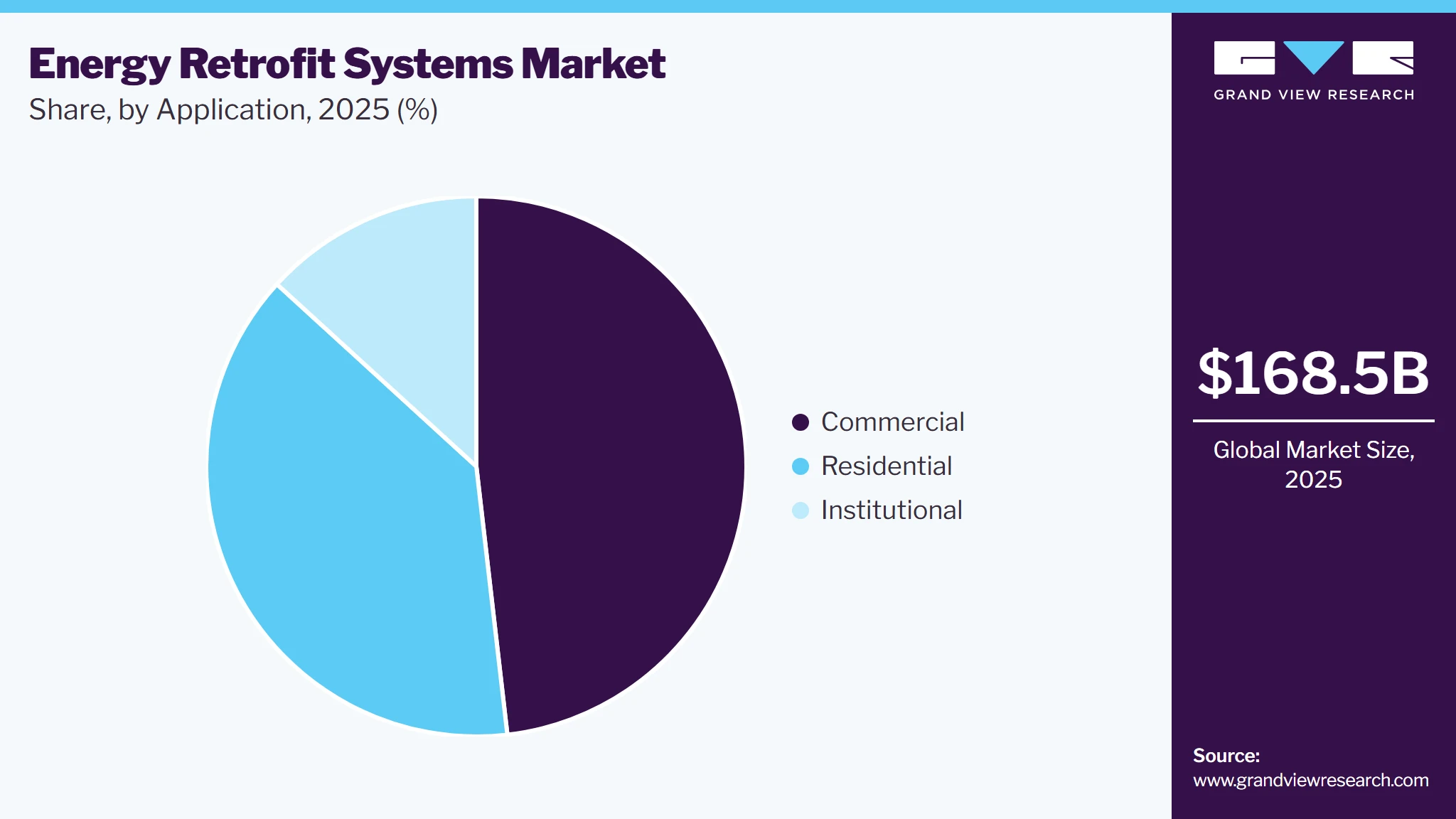 Energy Retrofit Systems Market Share