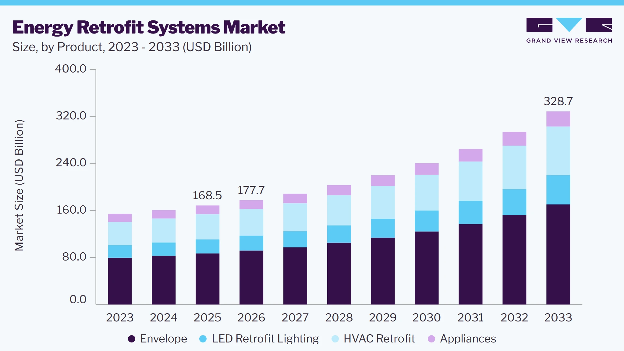 Energy retrofit systems market size and growth forecast (2023-2033)