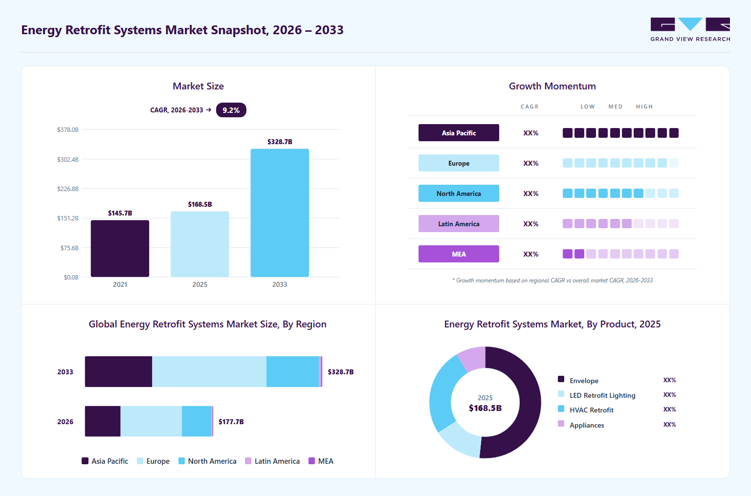 Energy retrofit systems market overview: Grand View Research estimates the global market size at USD 168.5 billion in 2025, projected to grow from USD 177.7 billion in 2026 to USD 328.7 billion by 2033 at a 9.2% CAGR, with regional growth momentum.