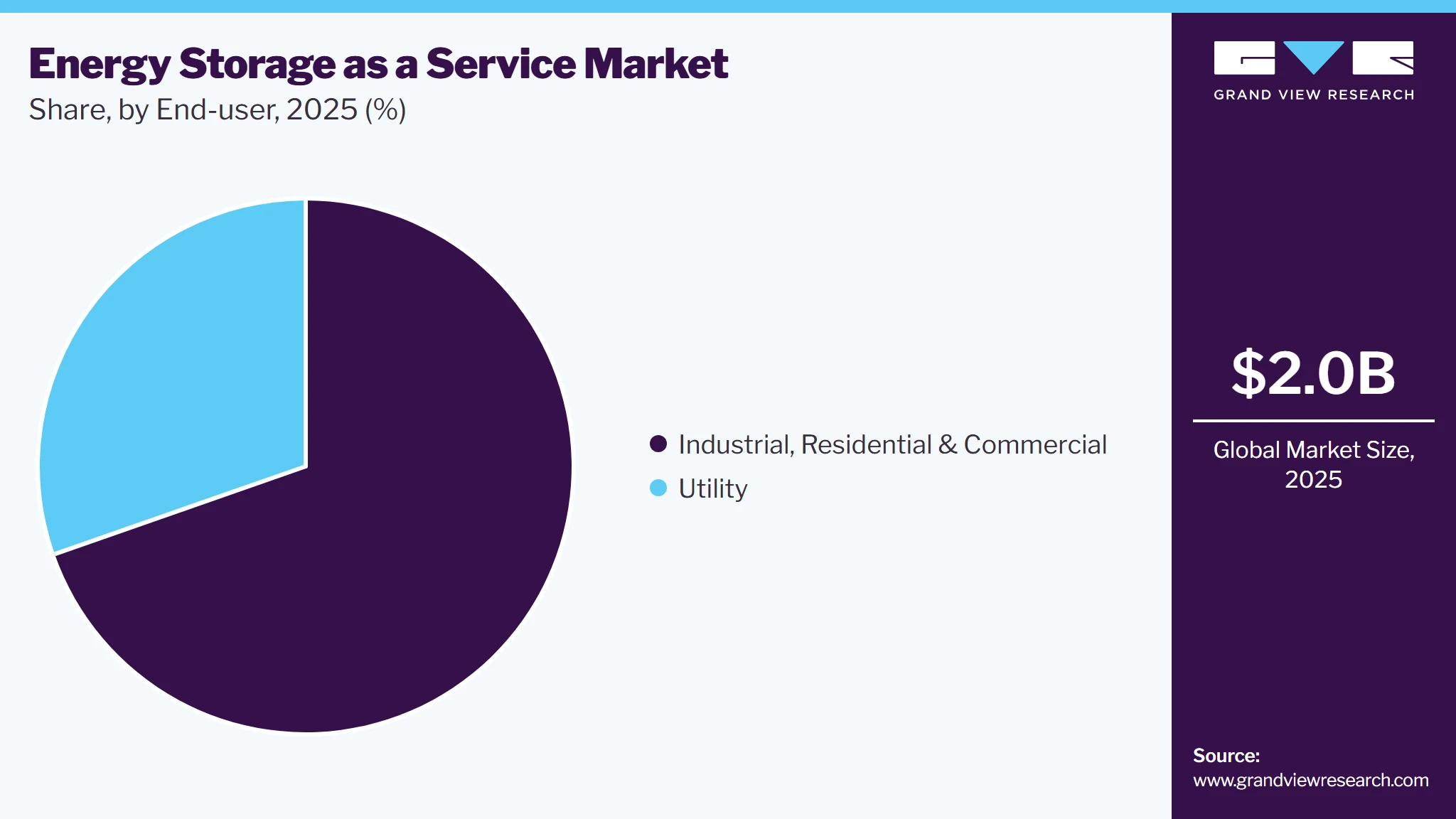 Energy Storage As A Service Market Share