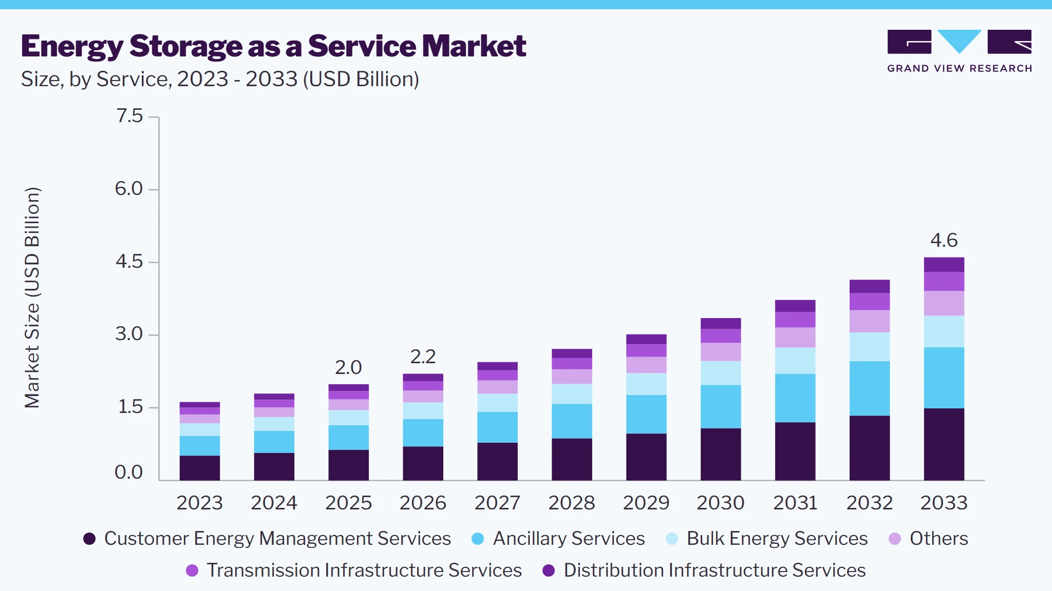Energy storage as a service market size and growth forecast (2023-2033)