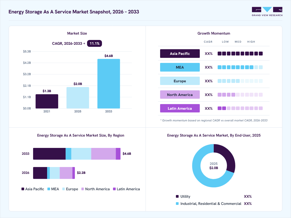 Energy storage as a service market overview: Grand View Research estimates the global market size at USD 2.0 billion in 2025, projected to grow from USD 2.2 billion in 2026 to USD 4.6 billion by 2033 at a 11.1% CAGR, with regional growth momentum.