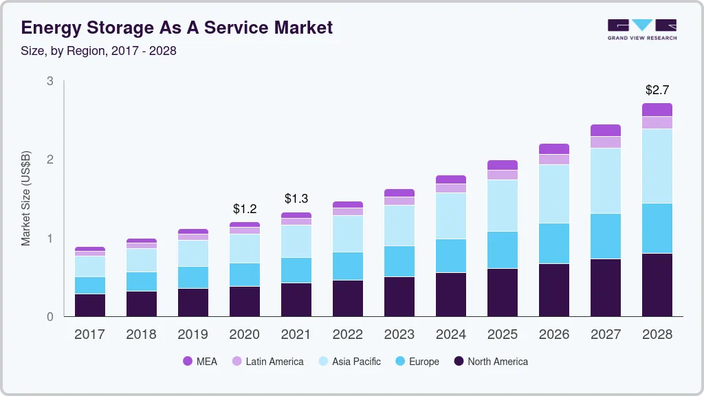 Energy storage as a service Market size by region, and growth forecast (2025-2030)
