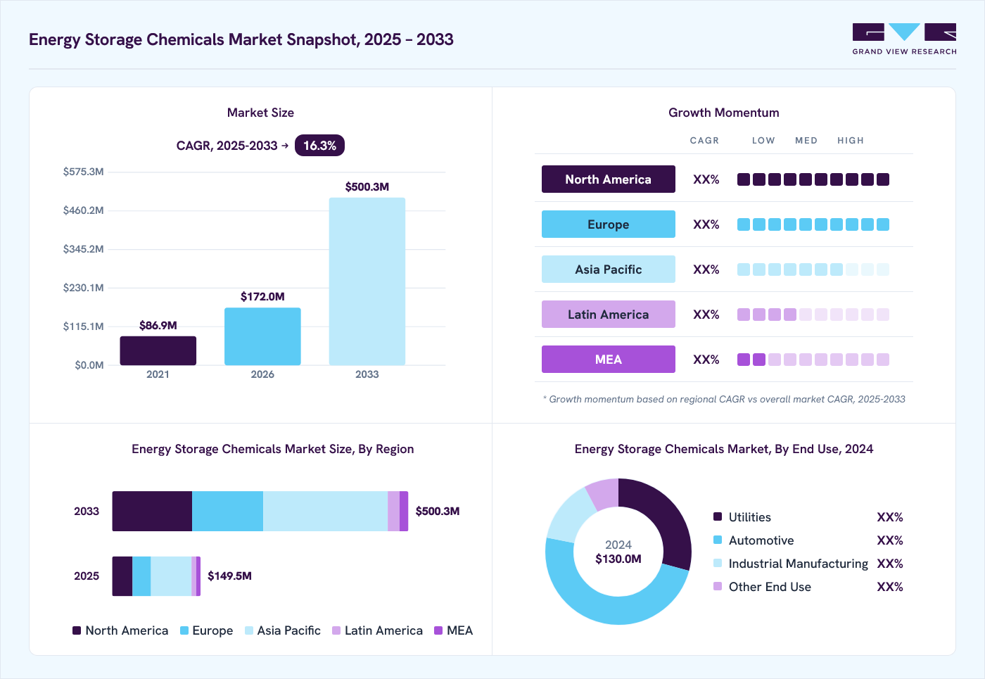 Energy Storage Chemicals market overview: Grand View Research estimates the global market size at USD 130.0 million in 2024, projected to grow from USD 172.0 million in 2026 to USD 500.3 million by 2033 at a 16.3% CAGR, with regional growth momentum.