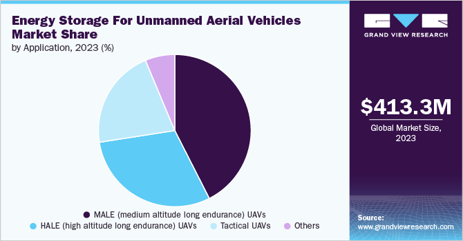 Energy Storage For Unmanned Aerial Vehicles Market Share by Application, 2023 (%)