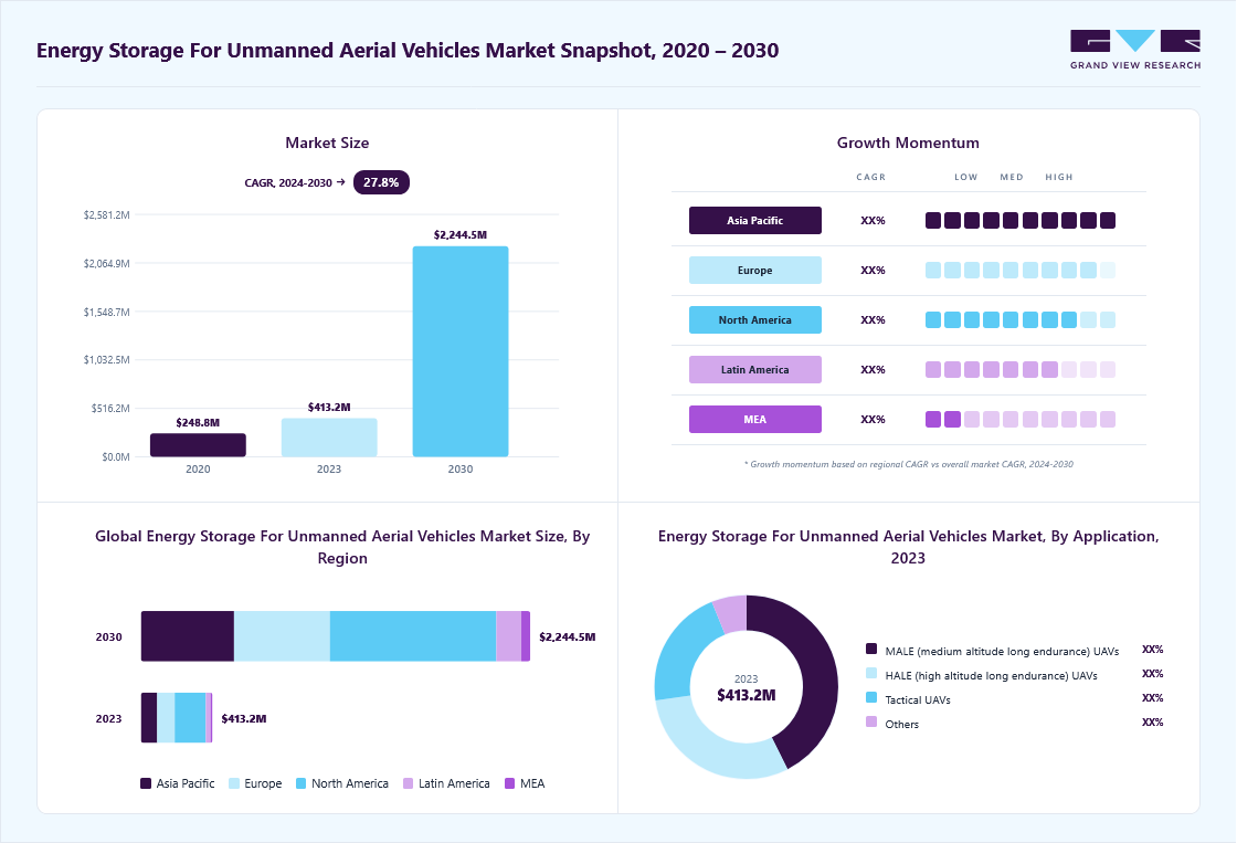 Energy storage for unmanned aerial vehicles market size in 2023 (USD 413.25 billion), revenue forecast for 2030 (USD 2.24 billion), growth trends (CAGR 27.8% from 2024 to 2030), and regional growth momentum