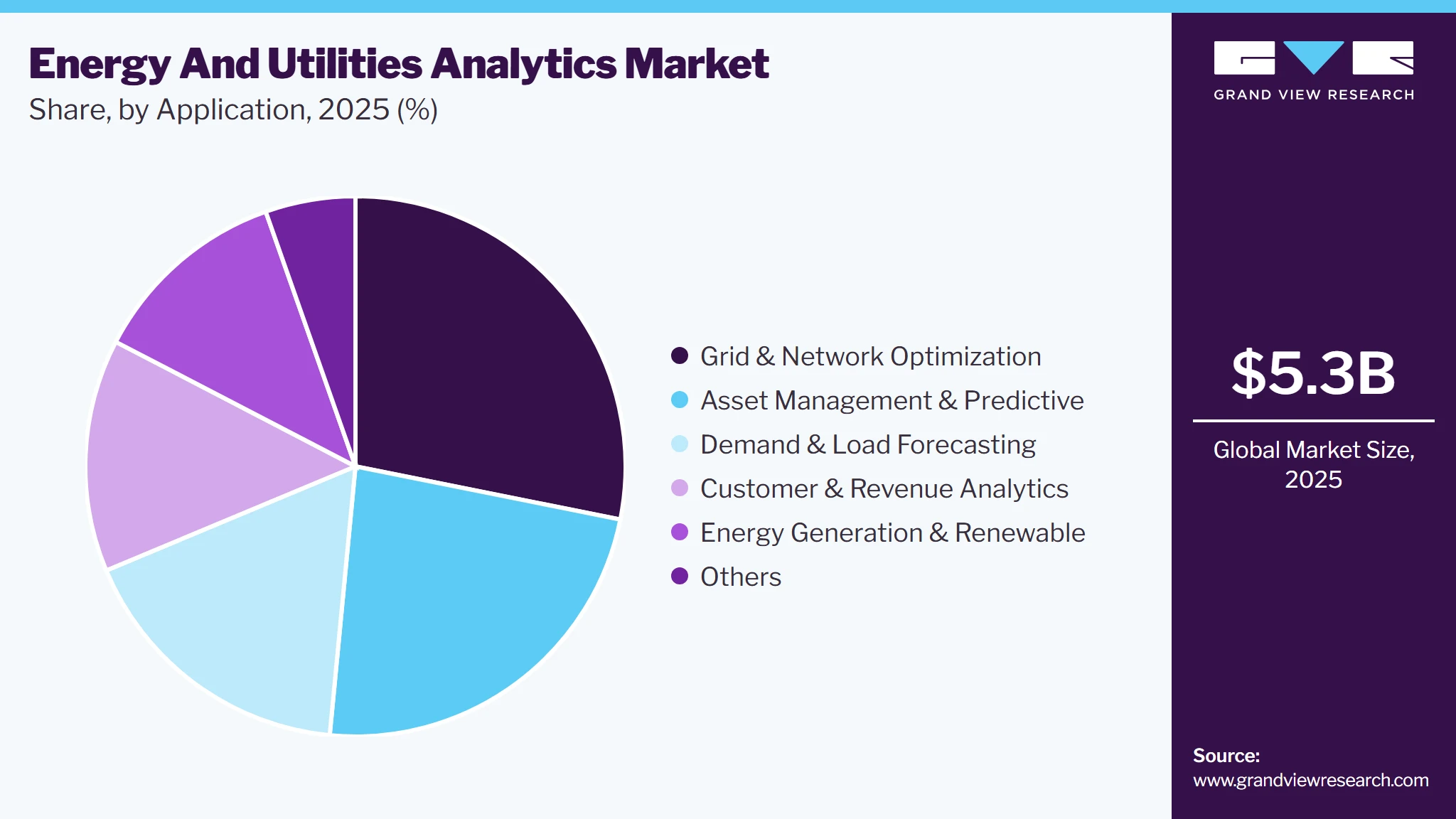 Energy And Utilities Analytics Market Share
