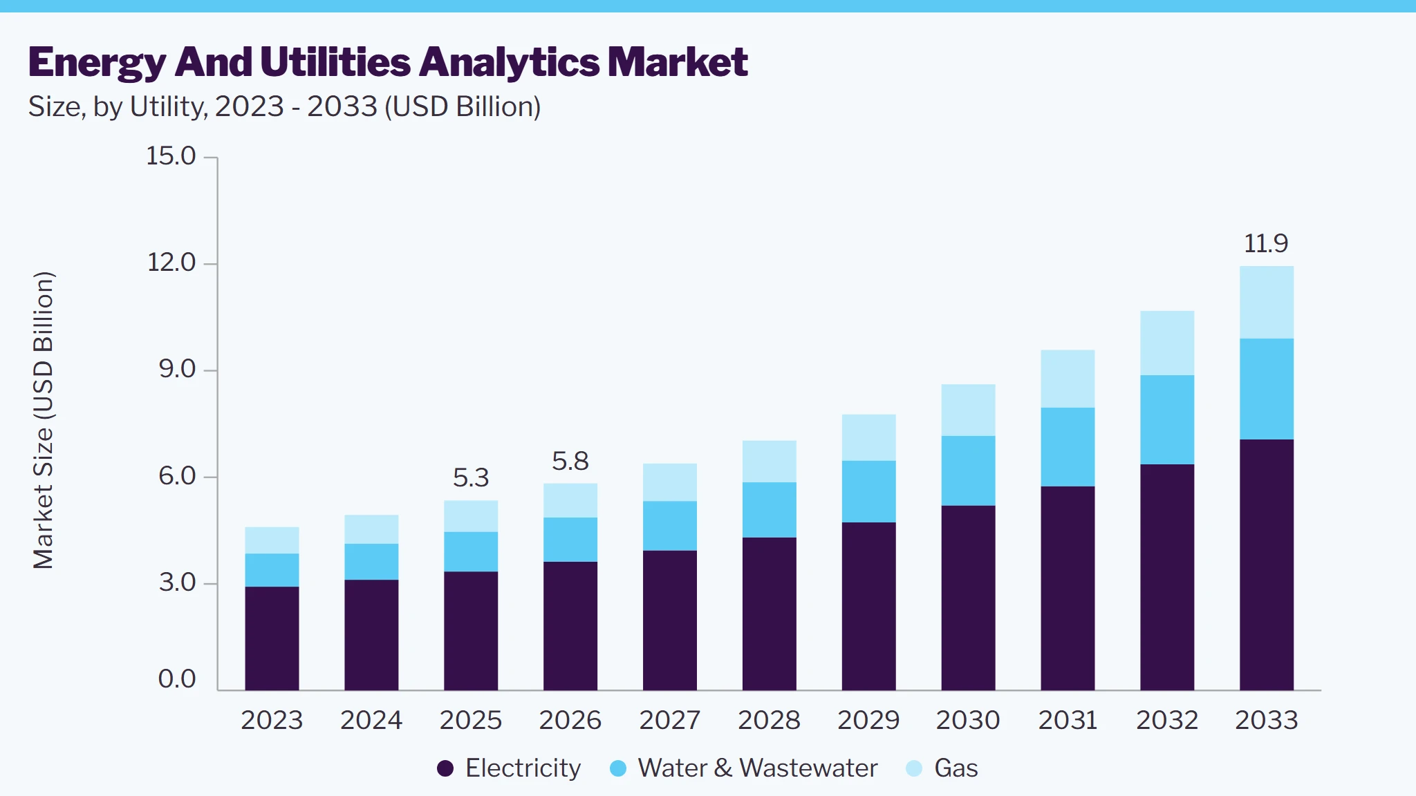 Energy And Utilities Analytics market size and growth forecast (2023-2033)