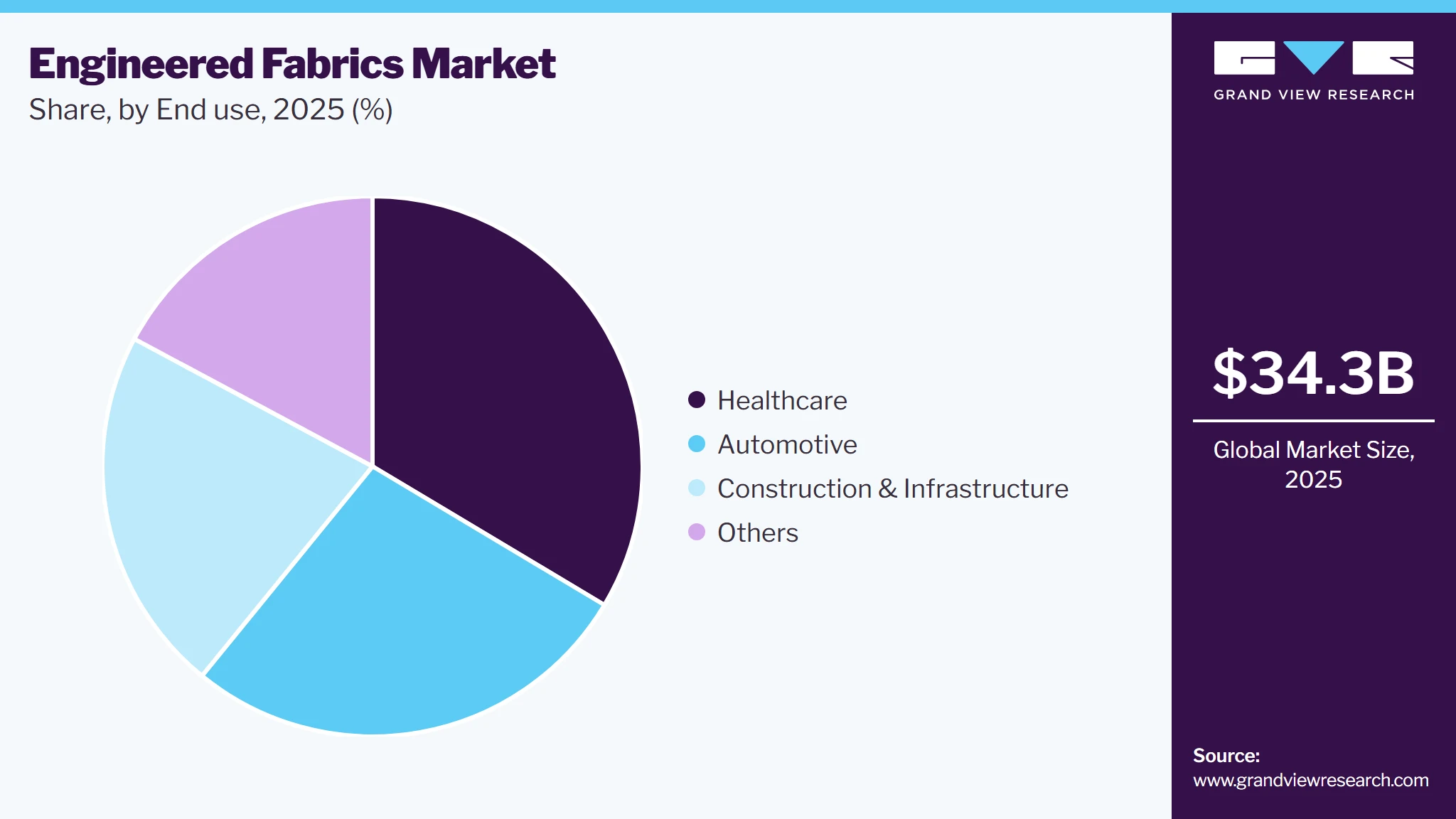Engineered Fabrics Market Share