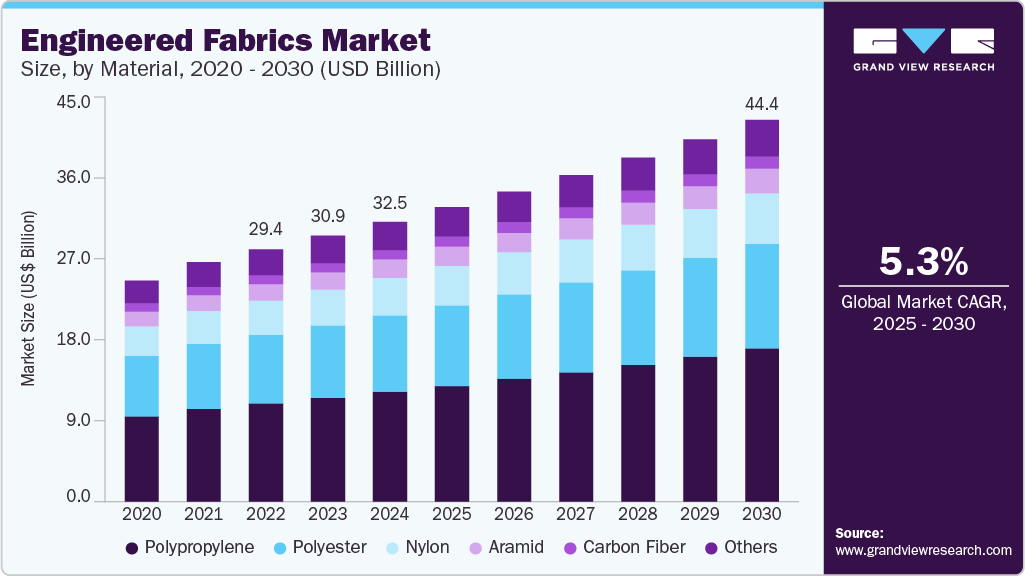 Engineered fabrics market size was valued at USD 32.54 billion in 2024 and is projected to grow at 5.3% CAGR to reach USD 44.36 billion by 2030.