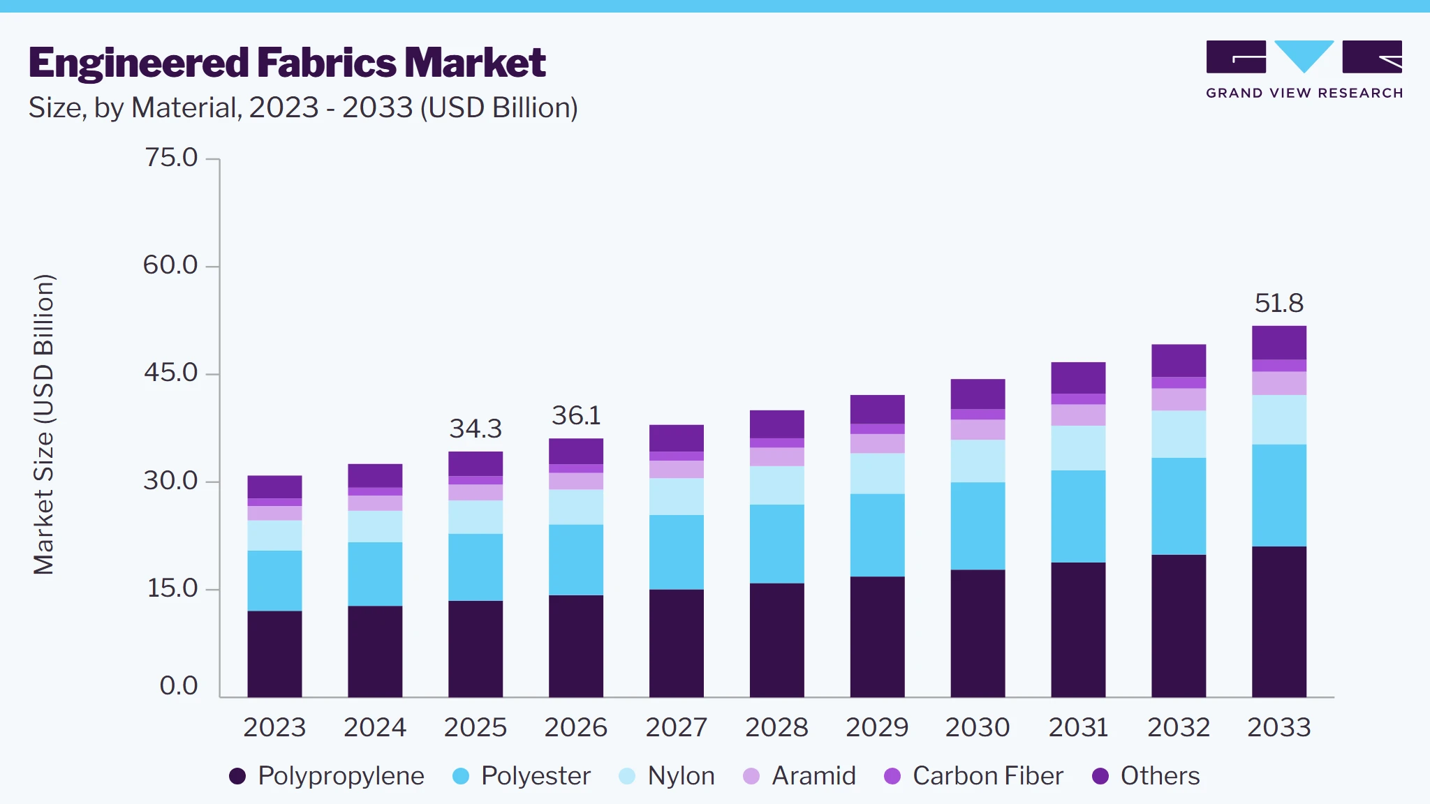 Engineered fabrics market size and growth forecast (2023-2033)