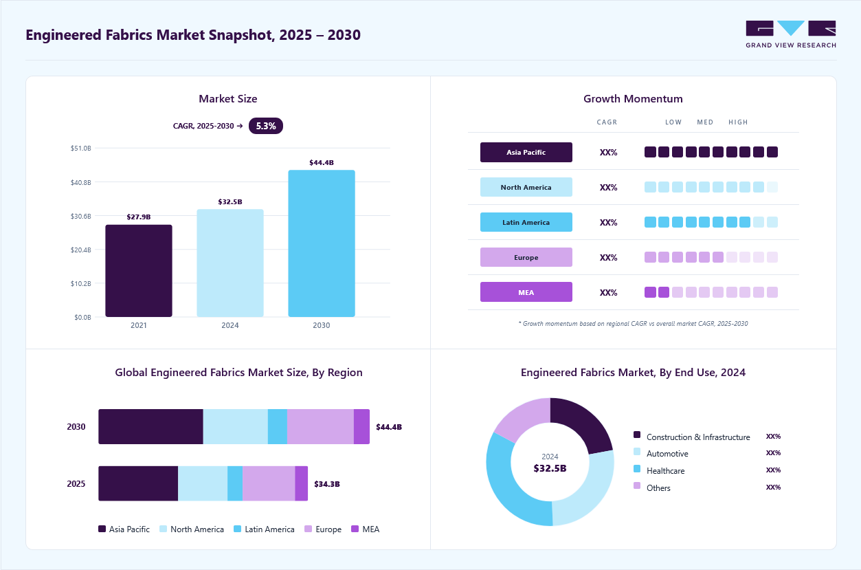 Engineered Fabrics market overview: Grand View Research estimates the global market size at USD 32.5 billion in 2024, projected to grow from USD 36.0 billion in 2026 to USD 44.4 billion by 2030 at a 5.3% CAGR, with regional growth momentum.