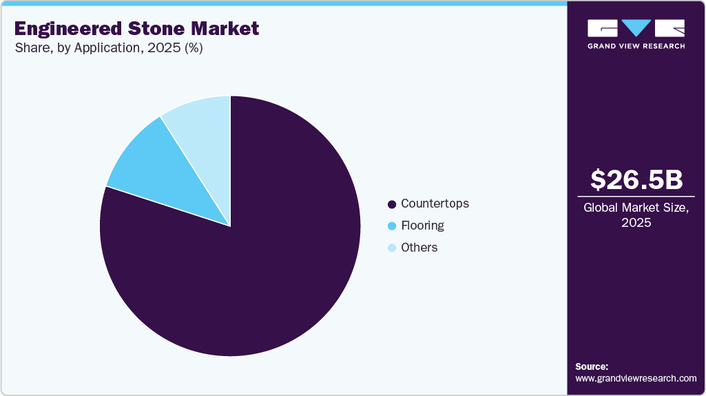 Engineered Stone Market Share