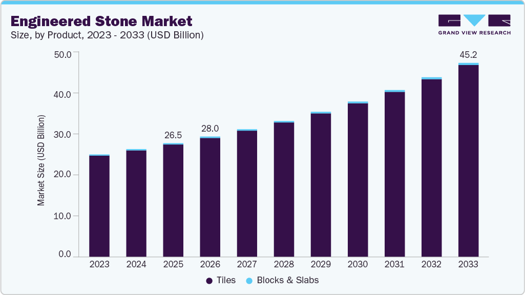 Engineered stone market size and growth forecast (2023-2033)