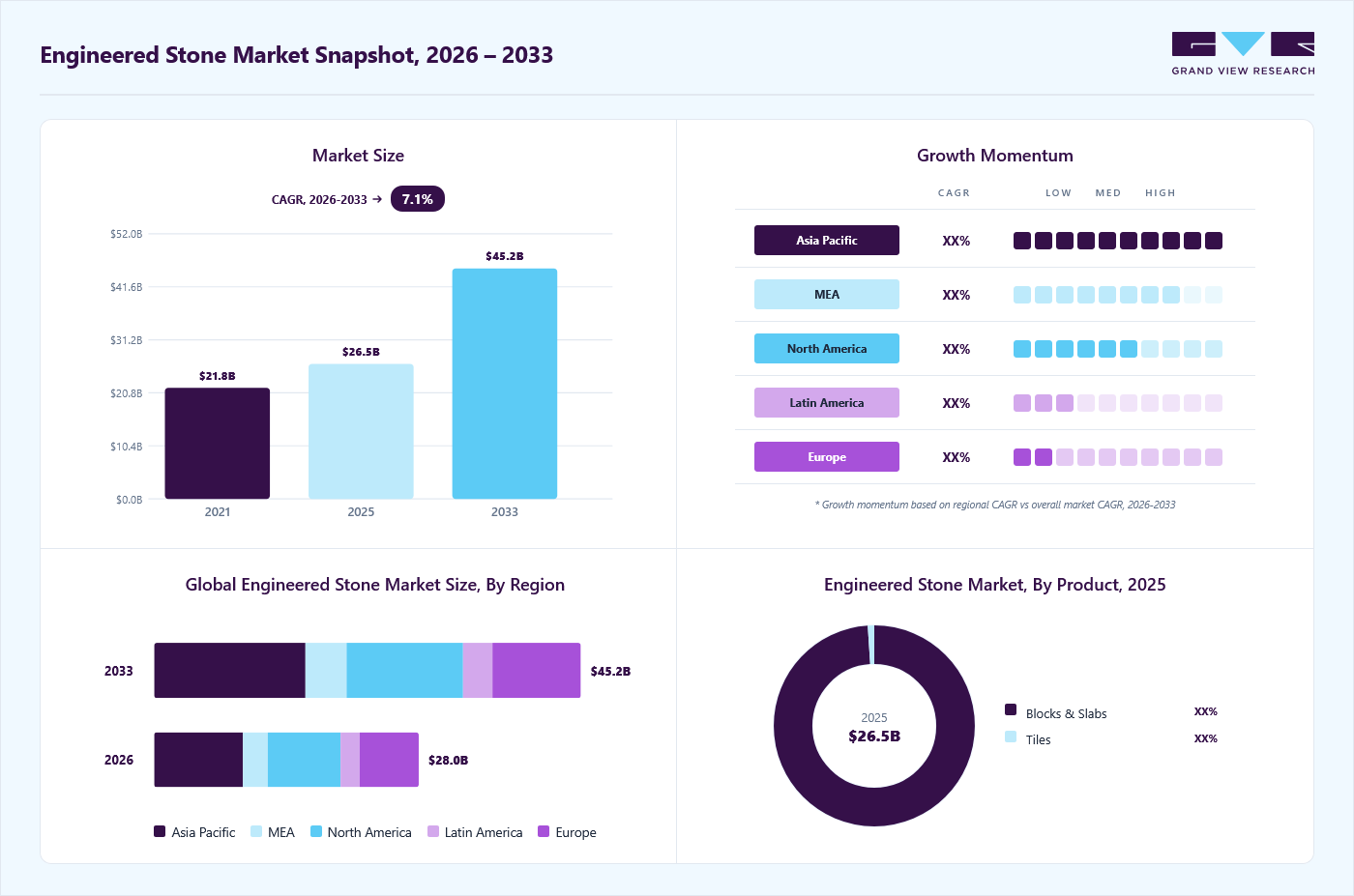 Engineered stone market overview: Grand View Research estimates the global market size at USD 26.5 billion in 2025, projected to grow from USD 28 billion in 2026 to USD 45.2 billion by 2033 at a 7.1% CAGR, with regional growth momentum.