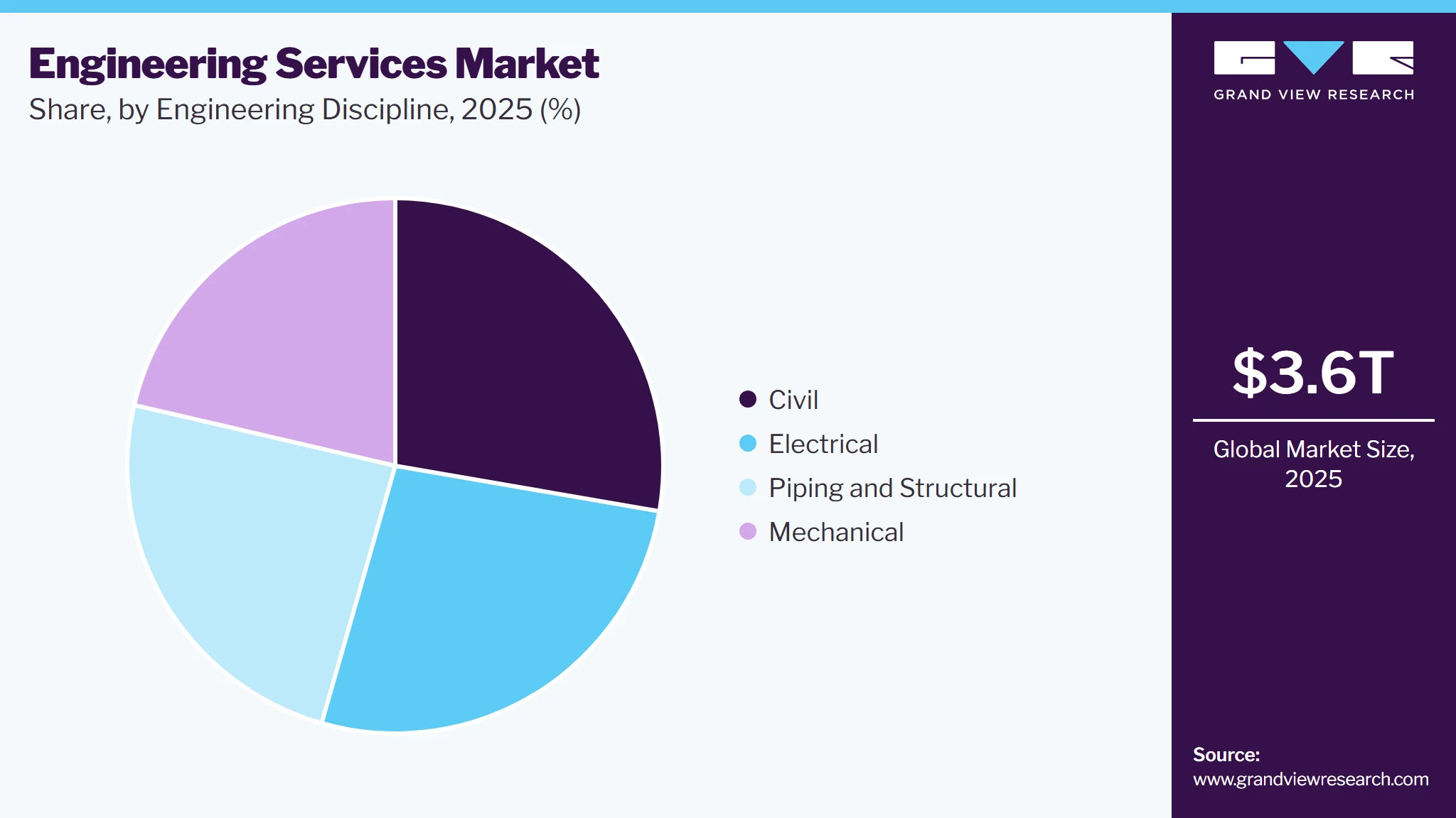 Engineering Services Market Share