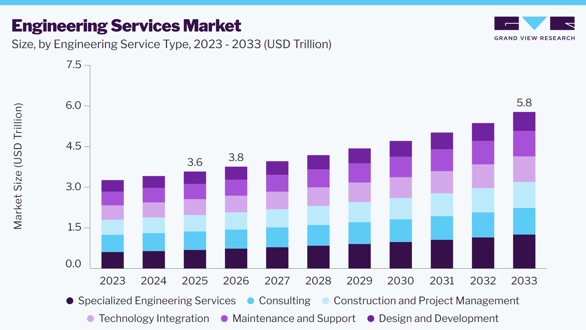 Engineering services market size and growth forecast (2023-2033)