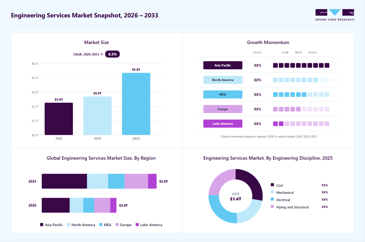 Engineering services market overview: Grand View Research estimates the global market size at USD 3,578.2 billion in 2025, projected to grow from USD 3,759.5 billion in 2026 to USD 5,778.0 billion by 2033 at a 6.3% CAGR, with regional growth momentum.