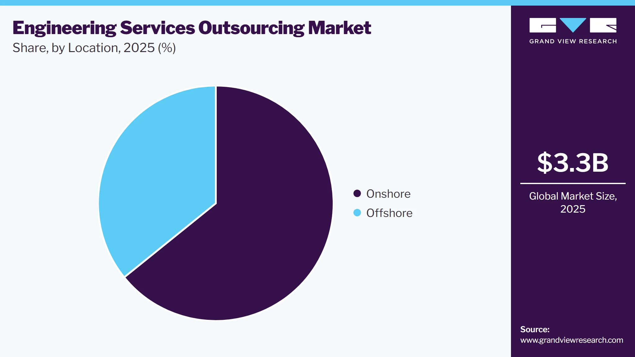 Engineering Services Outsourcing Market Share