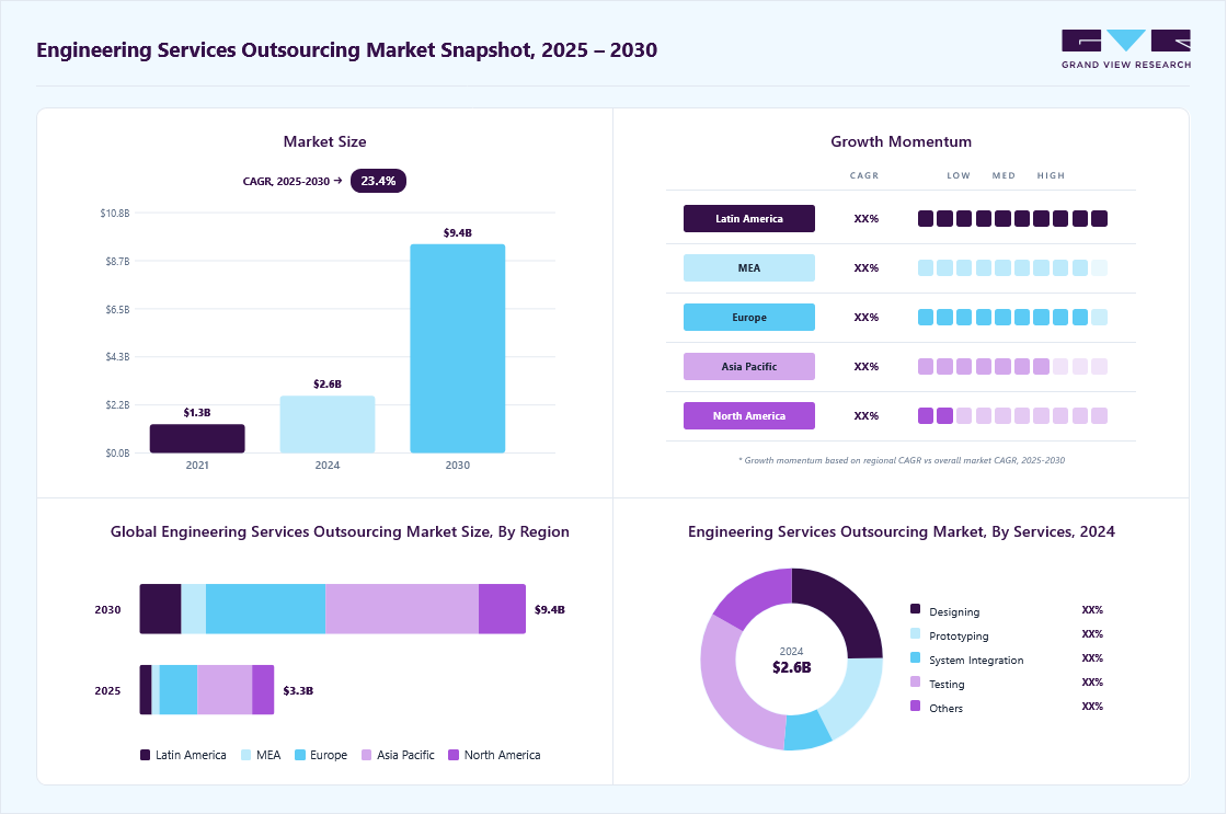 Engineering services outsourcing market overview: Grand View Research estimates the global market size at USD 2.57 billion in 2024, projected to grow from USD 3.28 billion in 2025 to USD 9.41 billion by 2030 at a 23.4% CAGR, with regional growth momentum.