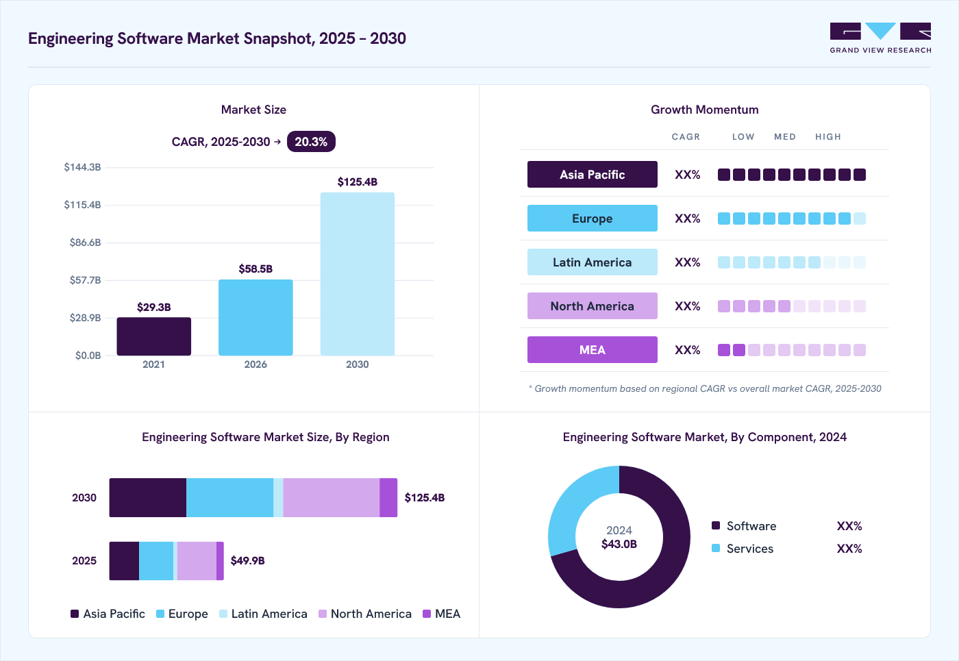Engineering Software market overview: Grand View Research estimates the global market size at USD 43.0 billion in 2024, projected to grow from USD 58.5 billion in 2026 to USD 125.4 billion by 2030 at a 20.3% CAGR, with regional growth momentum.