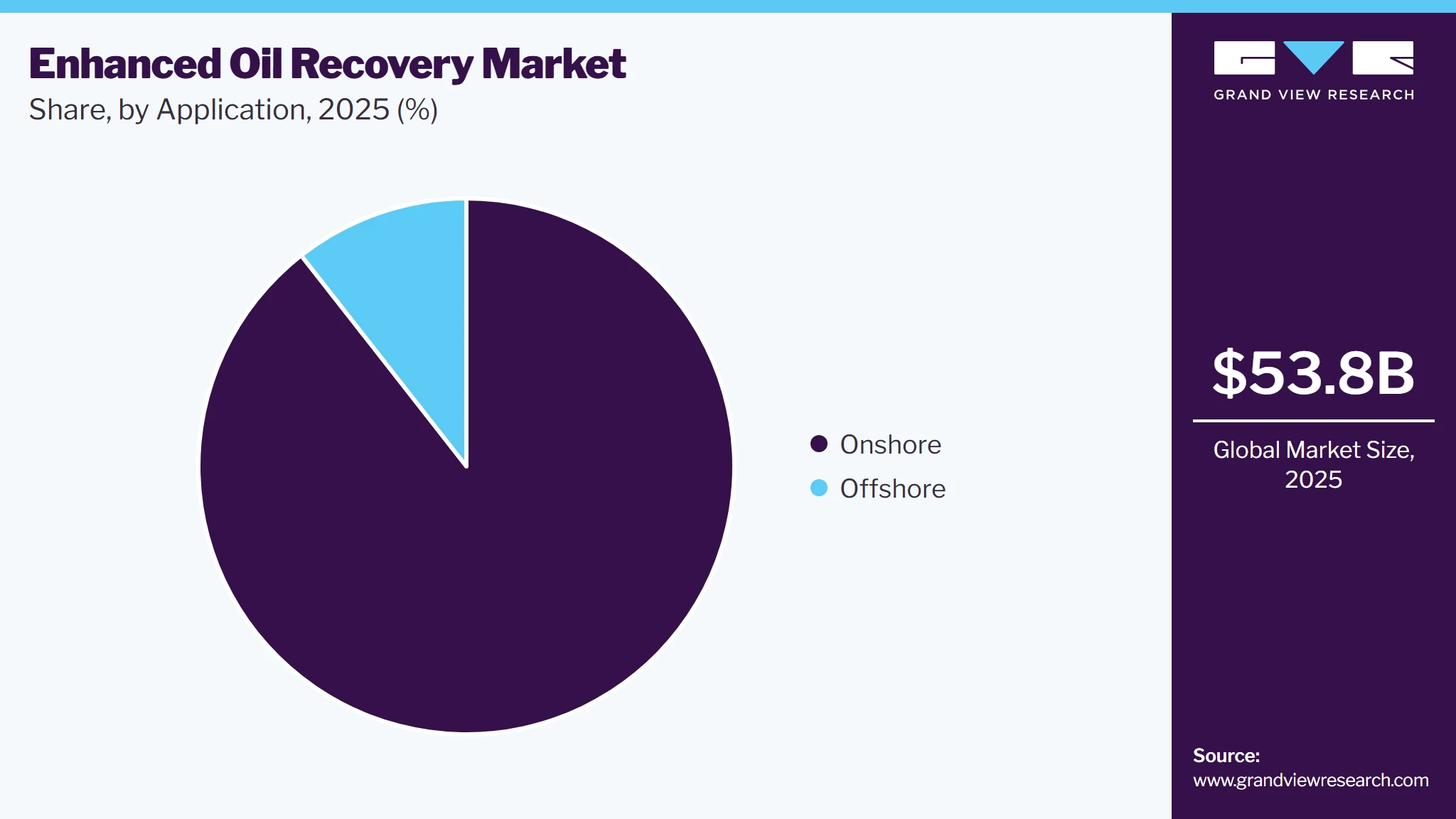 Enhanced Oil Recovery Market Share