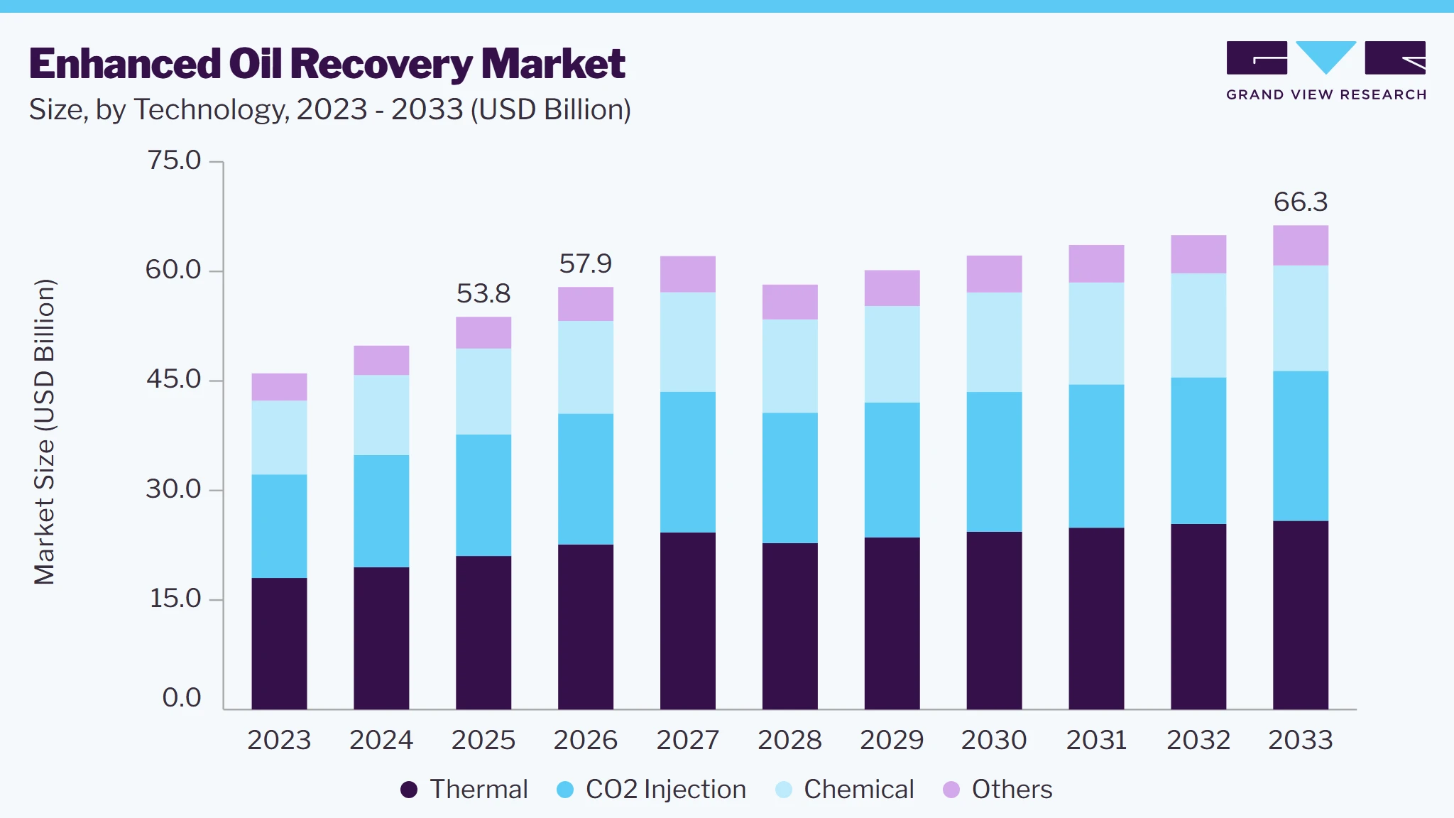 Enhanced oil recovery market size and growth forecast (2023-2033)