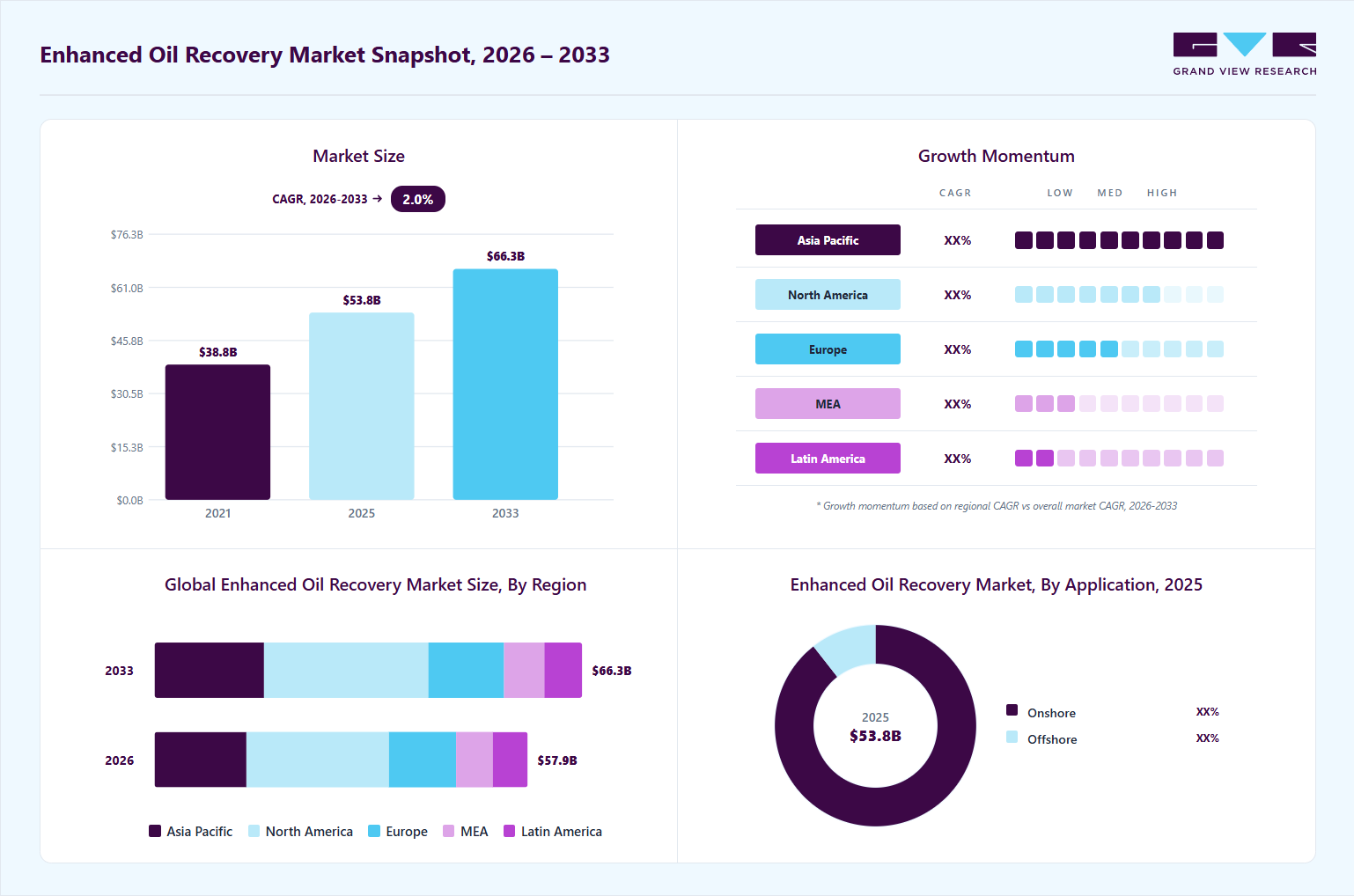 Enhanced oil recovery market overview: Grand View Research estimates the global market size at USD 53.8 billion in 2025, projected to grow from USD 57.9 billion in 2026 to USD 66.3 billion by 2033 at a 2.0% CAGR, with regional growth momentum.